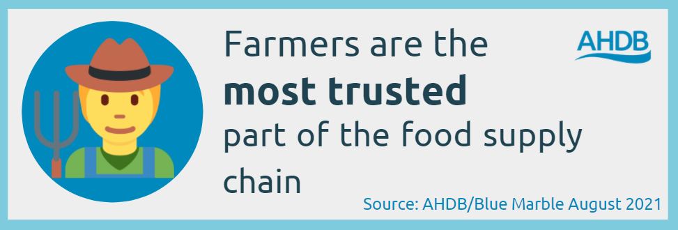 Farmers are the most trusted part of the food supply chain